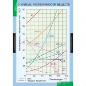 Комплект таблиц «Химия. Растворы. Электролитическая диссоциация» (13 шт.)