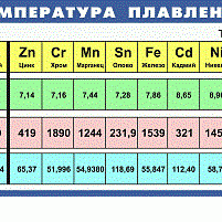 Таблица Плотность и температура плавления металлов 45х200 винил