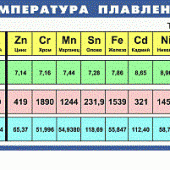 Таблица Плотность и температура плавления металлов 45х200 винил
