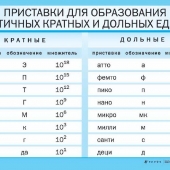 Таблица СИ и приставки для образования кратных и дольных единиц 70х100 винил