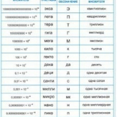 Таблица Множители и приставки СИ 70х100 винил
