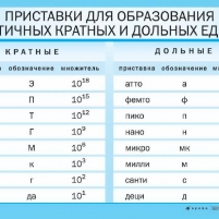 Таблица «Приставка для образования десятичных кратных и дольных единиц»