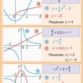 Комплект таблиц «Уравнения. Графическое решение уравнений» (12 шт.)